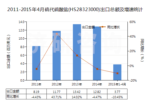 2011-2015年4月硫代硫酸鹽(HS28323000)出口總額及增速統(tǒng)計